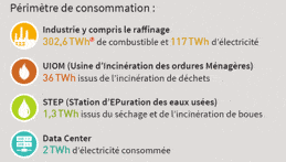 Périmètre de la consommation énergétique